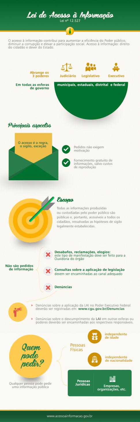 Lei de Acesso à Informação (LAI) - lei nº 12.527/2011