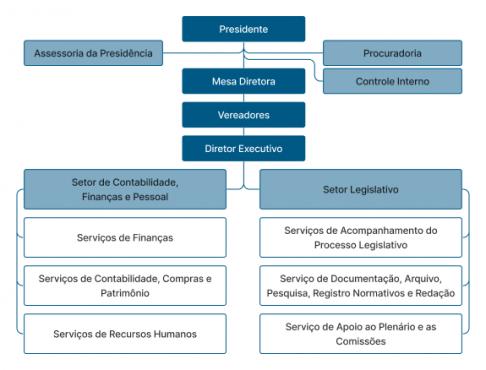 Organograma da Estrutura Administrativa do Poder Legislativo Municipal.